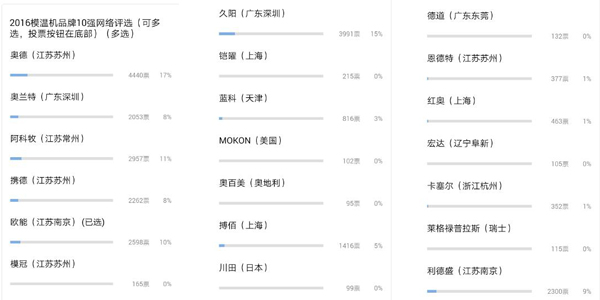 万事娱乐入选模温机10强