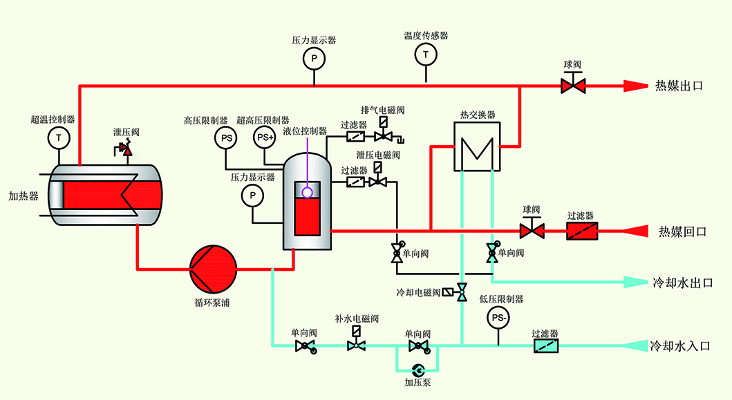 高温水式模温机原理